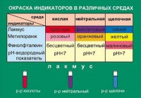 Таблица. Окраска индикаторов в различных средах. - fgospostavki.ru - Рязань