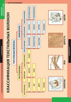 Комплект таблиц. Технология. Технология обработки ткани. Материаловедение. - fgospostavki.ru - Рязань