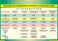 Таблица "Обобщение сведений о группах углеводородов" (100х140 сантиметров, винил) - fgospostavki.ru - Рязань