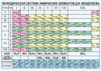 Периодическая  система химических элементов Д.И.Менделеева - fgospostavki.ru - Рязань