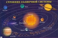 Плакат "Строение солнечной системы" - fgospostavki.ru - Рязань