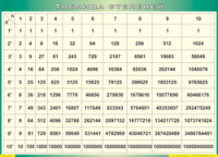 Таблица "Таблица степеней" (100х140 сантиметров, винил) - fgospostavki.ru - Рязань