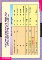 Комплект таблиц. Английский язык. Существительные. Прилагательные. Числительные. - fgospostavki.ru - Рязань