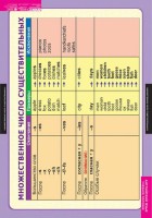 Комплект таблиц. Английский язык. Существительное. Местоимение. Наречие - fgospostavki.ru - Рязань