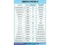 Таблица демонстрационная "Множители и приставки СИ" (винил 100х140) - fgospostavki.ru - Рязань