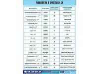 Таблица демонстрационная "Множители и приставки СИ" (винил 70х100) - fgospostavki.ru - Рязань