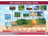 Таблица демонстрационная "Смена природных зон от полюсов к экватору" (винил 100*140) - fgospostavki.ru - Рязань