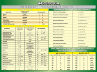 Таблица "Международная система СИ. Основные Физические Постоянные. Приставки для образования десятичных кратных  и  дольных единиц" (100х140 сантиметров, винил) - fgospostavki.ru - Рязань