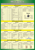 Таблица "Физические величины. Фундаментальные константы" (100х140 сантиметров, винил) - fgospostavki.ru - Рязань