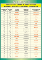 Таблица "Химические знаки и округленные атомные массы важнейших элементов" (100х140 сантиметров, винил) - fgospostavki.ru - Рязань