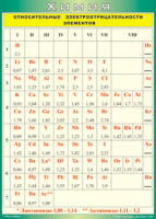 Таблица "Относительные электроотрицательности элементов" (100х140 сантиметров, винил) - fgospostavki.ru - Рязань