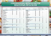 Стенд "Соотношение меры и массы некоторых продуктов" - fgospostavki.ru - Рязань