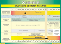 Таблица "Химические свойства металлов" (100х140 сантиметров, винил) - fgospostavki.ru - Рязань