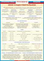 Таблица "Грамматика русского языка. Имя существительное" (100х140 сантиметров, винил) - fgospostavki.ru - Рязань