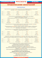 Таблица "Грамматика русского языка. Правописание окончаний имен существительных" (100х140 сантиметров, винил) - fgospostavki.ru - Рязань
