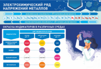 Стенд "Электрохимический ряд и окраска индикаторов в различных средах" - fgospostavki.ru - Рязань