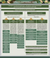 Стенд "Структура Вооруженных сил Российской Федерации" Вариант 1 - fgospostavki.ru - Рязань