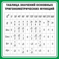 Стенд "Таблица значений основных тригонометрических функций" Вариант 12 - fgospostavki.ru - Рязань