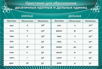 Стенд "Приставки для образования десятичных кратных и дольных единиц" - fgospostavki.ru - Рязань