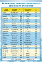 Стенд "Химические знаки и атомные массы" - fgospostavki.ru - Рязань