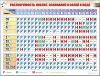 Справочно-информационный стенд (электронный, световой) "Растворимость кислот, оснований и солей в воде" - fgospostavki.ru - Рязань