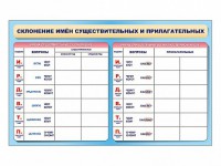 Фрагмент (демонстрационный) маркерный (двухсторонний) "Склонение имен существительных и прилагательных" - fgospostavki.ru - Рязань