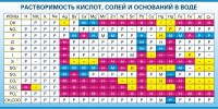 Стенд "Растворимость кислот, солей и оснований в воде (краткая)" - fgospostavki.ru - Рязань