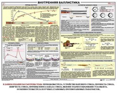Плакат "Внутренняя баллистика" - fgospostavki.ru - Рязань