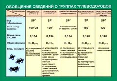 Таблица. Обобщение сведений групп углеводородов. - fgospostavki.ru - Рязань