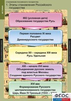 Комплект таблиц. История. Становление Российского государства. - fgospostavki.ru - Рязань