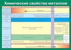 Таблица. Химические свойства металлов. - fgospostavki.ru - Рязань