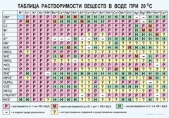 Таблица. Растворимость солей, кислот и оснований в воде - fgospostavki.ru - Рязань