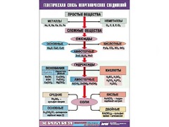 Таблица "Генетическая связь неорганических соединений" (винил 70x100) - fgospostavki.ru - Рязань