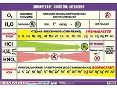 Таблица демонстрационная "Химические свойства металлов" (винил 100x140) - fgospostavki.ru - Рязань