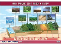 Таблица демонстрационная "Смена природных зон от полюсов к экватору" (винил 70*100) - fgospostavki.ru - Рязань