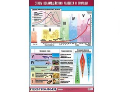 Таблица демонстрационная "Этапы взаимодействия человека и природы" (винил 100*140) - fgospostavki.ru - Рязань