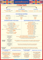 Таблица "Грамматика английского языка. Глагол" (100х140 сантиметров, винил) - fgospostavki.ru - Рязань