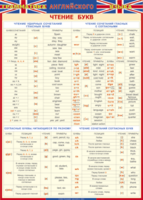 Таблица "Грамматика английского языка. Чтение букв" (100х140 сантиметров, винил) - fgospostavki.ru - Рязань