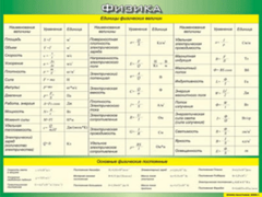 Таблица "Единицы физических величин. Основные физические постоянные" (100х140 сантиметров, винил) - fgospostavki.ru - Рязань