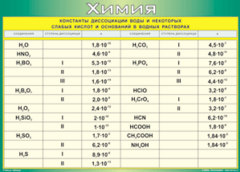 Таблица "Константы диссоциации воды и некоторых cлабых кислот и оснований в водных растворах" (100х140 сантиметров, винил) - fgospostavki.ru - Рязань