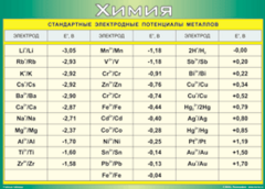 Таблица "Стандартные электродные потенциалы металлов" (100х140 сантиметров, винил) - fgospostavki.ru - Рязань