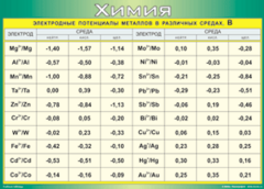 Таблица "Электродные потенциалы металлов в различных средах" (100х140 сантиметров, винил) - fgospostavki.ru - Рязань