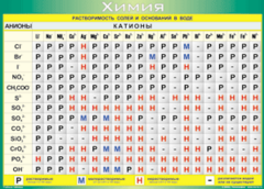 Таблица "Растворимость солей и оснований в воде (анионы и катионы)" (100х140 сантиметров, винил) - fgospostavki.ru - Рязань