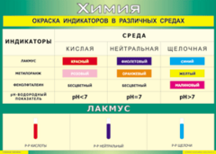 Таблица "Окраска индикаторов в различных средах" (100х140 сантиметров, винил) - fgospostavki.ru - Рязань