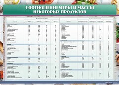 Стенд "Соотношение меры и массы некоторых продуктов" - fgospostavki.ru - Рязань