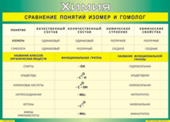 Таблица "Сравнение понятий изомер и гомолог" (100х140 сантиметров, винил) - fgospostavki.ru - Рязань