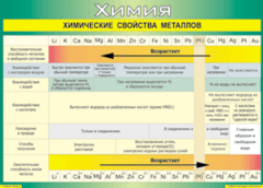 Таблица "Химические свойства металлов" (100х140 сантиметров, винил) - fgospostavki.ru - Рязань