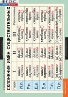 Комплект таблиц. Русский язык. Имя существительное. - fgospostavki.ru - Рязань