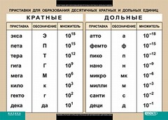 Таблица. Физика. Приставки для образования десятичных кратных и дольных единиц. - fgospostavki.ru - Рязань