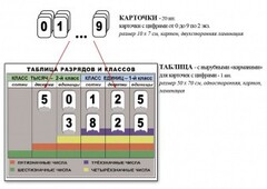 Интерактивная таблица по математике для начальных классов "Разряды и классы чисел" - fgospostavki.ru - Рязань